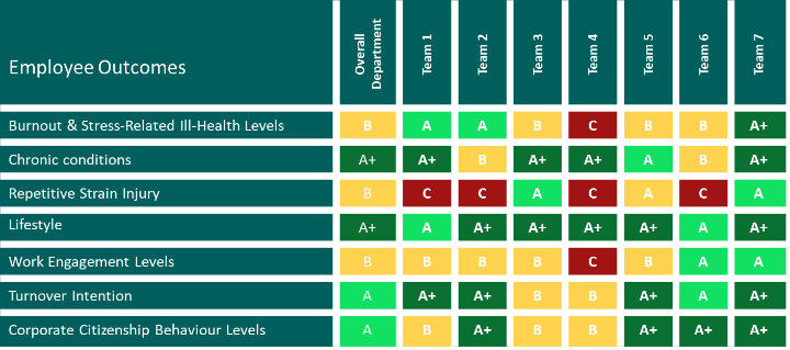 A heat map of employee functioning