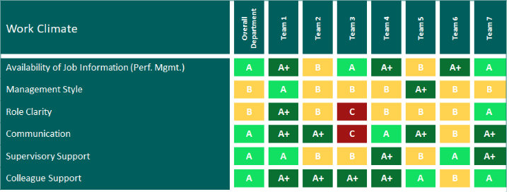A heat map of organisational support